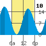 Dry Strait tide chart for Friday, March 10, 2023
