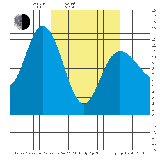 Dry Strait tide chart for Tuesday, March 14, 2023