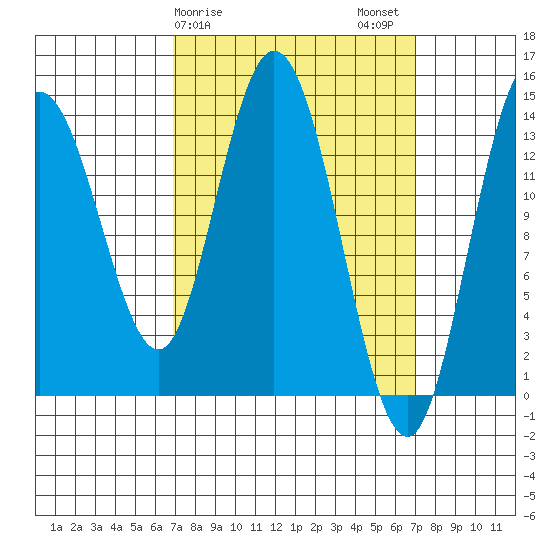Dry Strait tide chart for Sunday, March 19, 2023