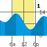 Dry Strait tide chart for Wednesday, March 1, 2023