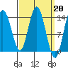 Dry Strait tide chart for Monday, March 20, 2023
