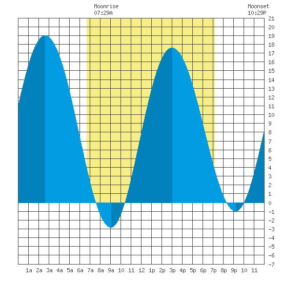 Dry Strait tide chart for Thursday, March 23, 2023