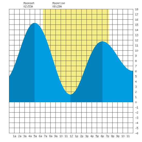 Dry Strait tide chart for Monday, March 27, 2023