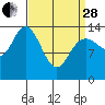 Dry Strait tide chart for Tuesday, March 28, 2023