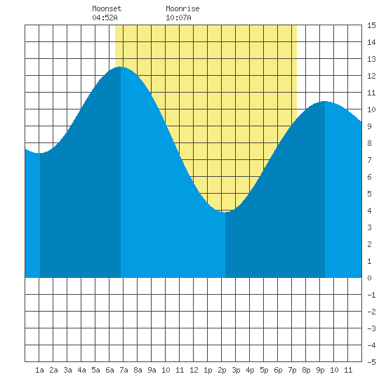 Dry Strait tide chart for Wednesday, March 29, 2023