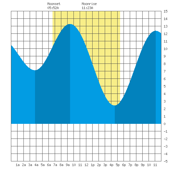 Dry Strait tide chart for Thursday, March 2, 2023