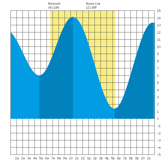 Dry Strait tide chart for Friday, March 3, 2023