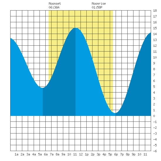 Dry Strait tide chart for Saturday, March 4, 2023