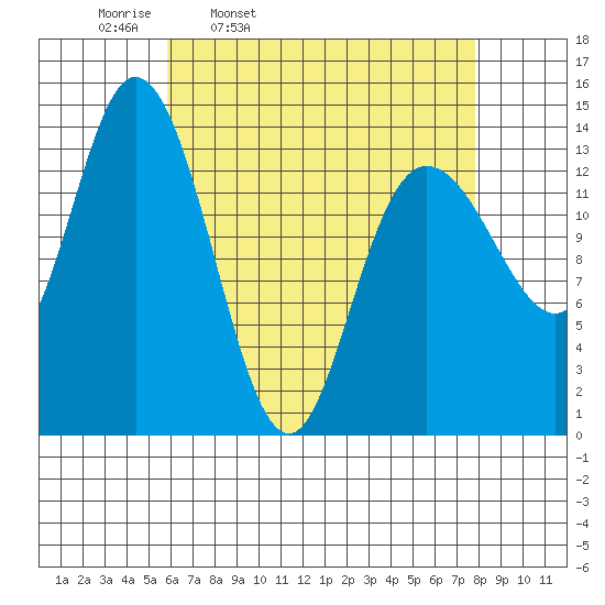 Dry Strait tide chart for Tuesday, April 11, 2023