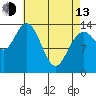 Dry Strait tide chart for Thursday, April 13, 2023