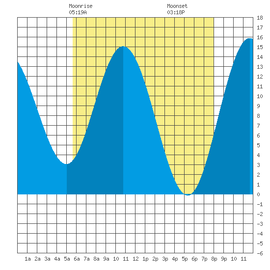 Dry Strait tide chart for Sunday, April 16, 2023