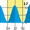 Dry Strait tide chart for Monday, April 17, 2023