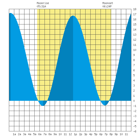 Dry Strait tide chart for Tuesday, April 18, 2023