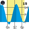Dry Strait tide chart for Wednesday, April 19, 2023