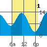 Dry Strait tide chart for Saturday, April 1, 2023