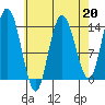 Dry Strait tide chart for Thursday, April 20, 2023