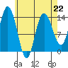 Dry Strait tide chart for Saturday, April 22, 2023