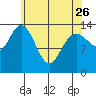 Dry Strait tide chart for Wednesday, April 26, 2023