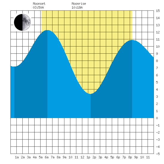 Dry Strait tide chart for Thursday, April 27, 2023