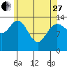 Dry Strait tide chart for Thursday, April 27, 2023