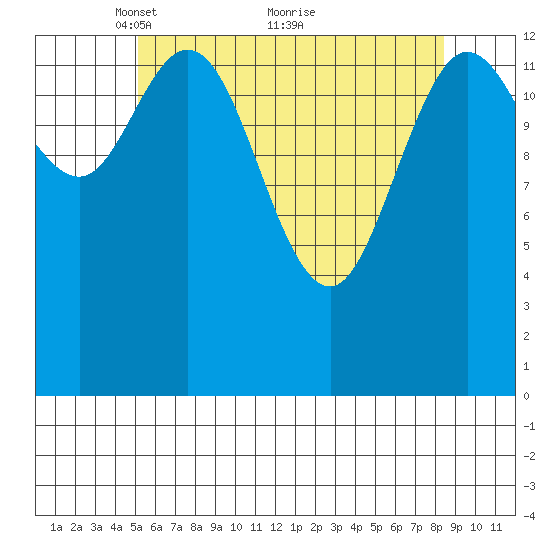 Dry Strait tide chart for Friday, April 28, 2023