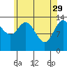 Dry Strait tide chart for Saturday, April 29, 2023