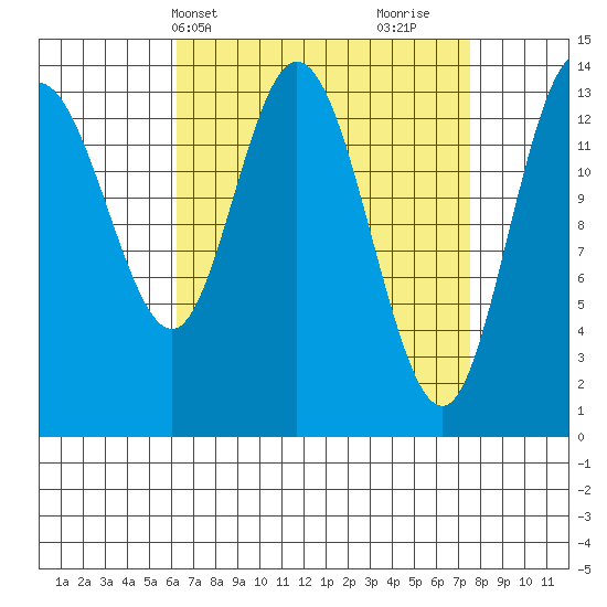 Dry Strait tide chart for Sunday, April 2, 2023