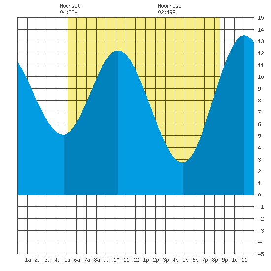 Dry Strait tide chart for Sunday, April 30, 2023