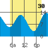 Dry Strait tide chart for Sunday, April 30, 2023