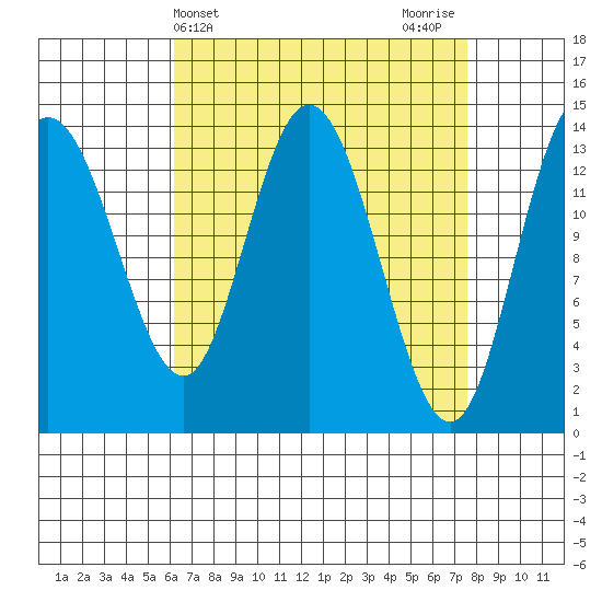 Dry Strait tide chart for Monday, April 3, 2023
