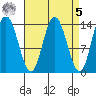 Dry Strait tide chart for Wednesday, April 5, 2023