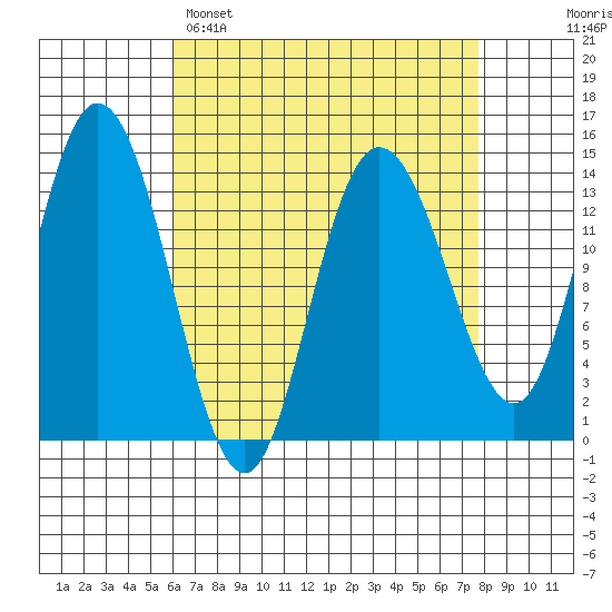 Dry Strait tide chart for Saturday, April 8, 2023