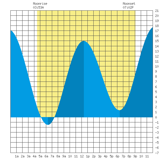 Dry Strait tide chart for Wednesday, May 17, 2023