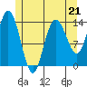 Dry Strait tide chart for Sunday, May 21, 2023