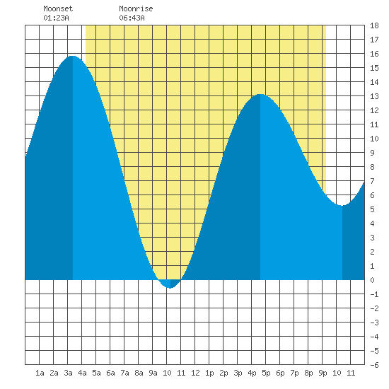 Dry Strait tide chart for Tuesday, May 23, 2023