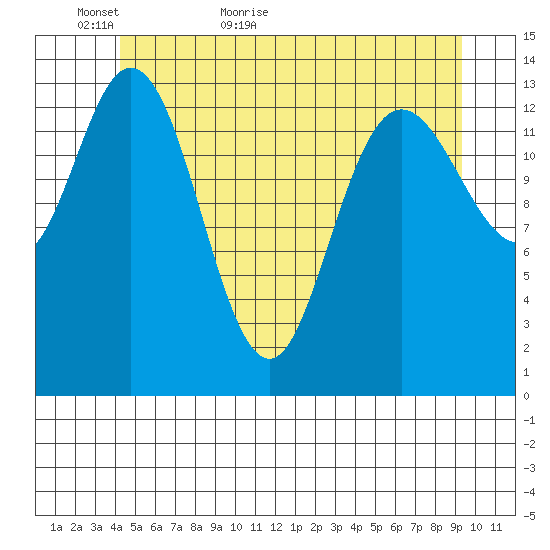 Dry Strait tide chart for Thursday, May 25, 2023