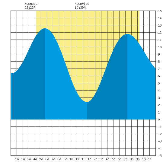 Dry Strait tide chart for Friday, May 26, 2023
