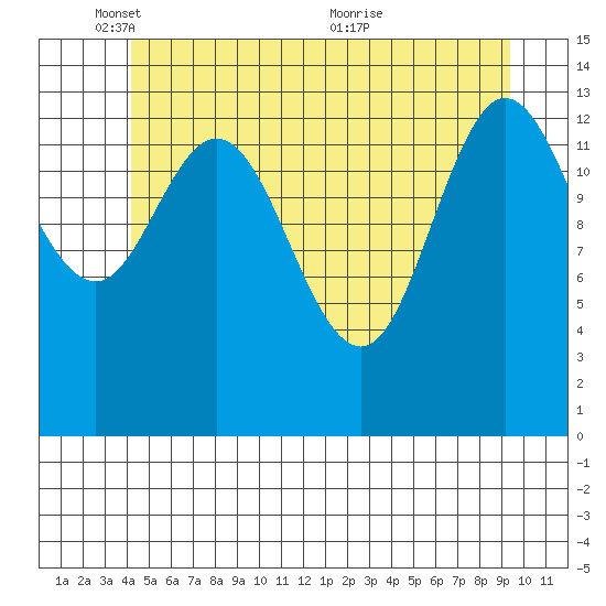Dry Strait tide chart for Sunday, May 28, 2023
