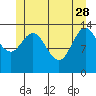 Dry Strait tide chart for Sunday, May 28, 2023