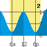 Dry Strait tide chart for Tuesday, May 2, 2023