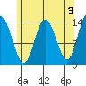 Dry Strait tide chart for Wednesday, May 3, 2023