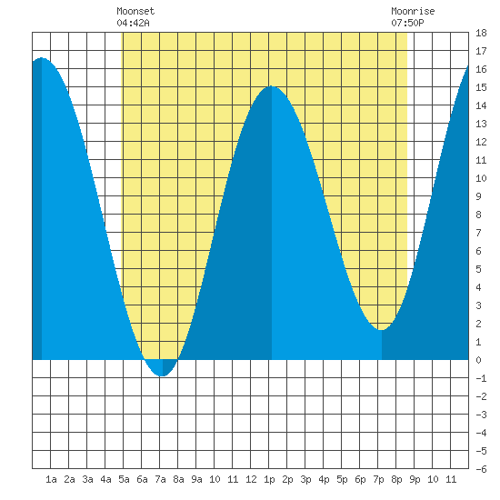 Dry Strait tide chart for Thursday, May 4, 2023