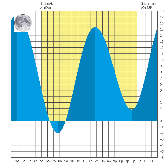Dry Strait tide chart for Friday, May 5, 2023