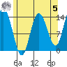 Dry Strait tide chart for Friday, May 5, 2023