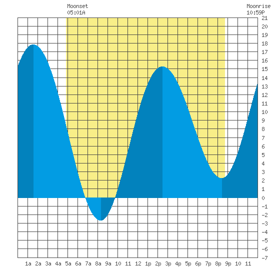 Dry Strait tide chart for Saturday, May 6, 2023