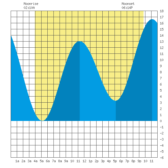 Dry Strait tide chart for Wednesday, June 14, 2023