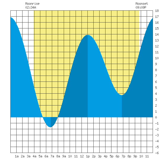Dry Strait tide chart for Friday, June 16, 2023