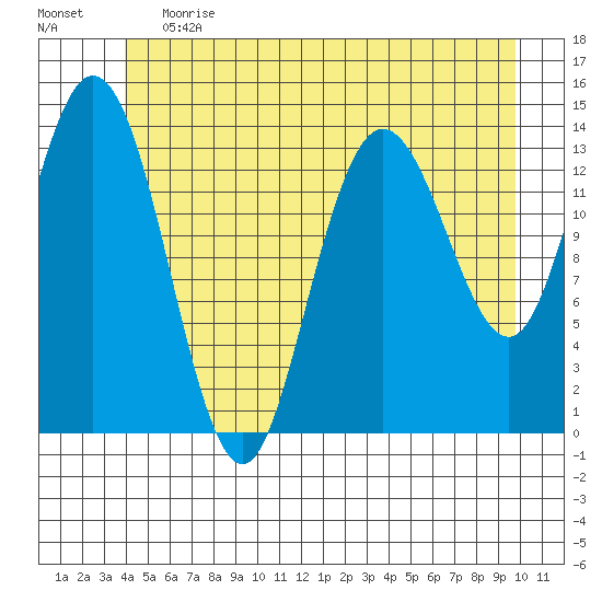 Dry Strait tide chart for Tuesday, June 20, 2023