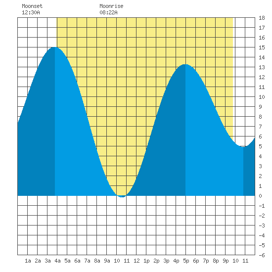 Dry Strait tide chart for Thursday, June 22, 2023