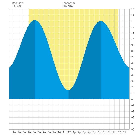 Dry Strait tide chart for Saturday, June 24, 2023